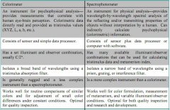 色差仪和分光测色仪