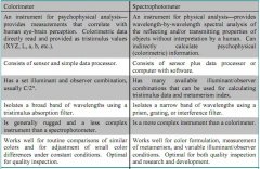 Colorimeters Versus Spectropho