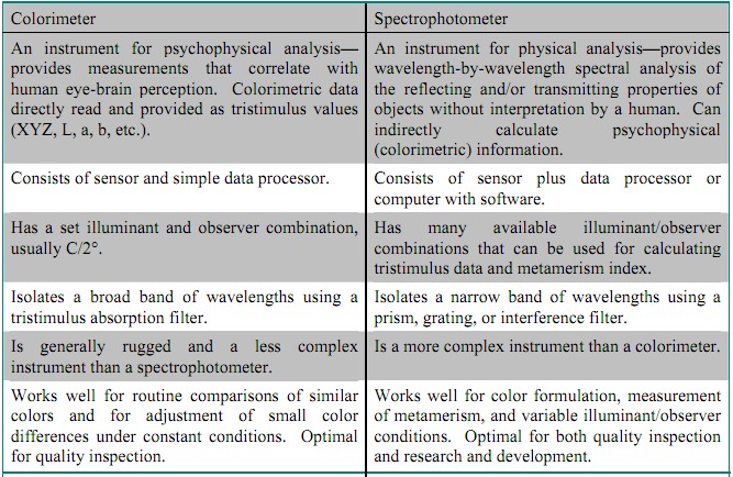 The difference between spectroscope, spectrometer and spectrophotometer